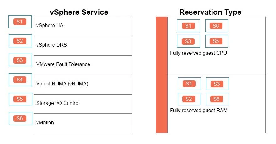 Exam 3V0-622: Question 4 - Image 2