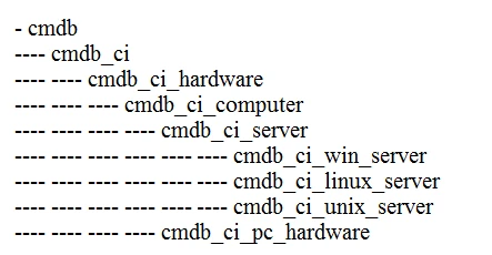 Exam CIS-ITSM: Question 1 - Image 1