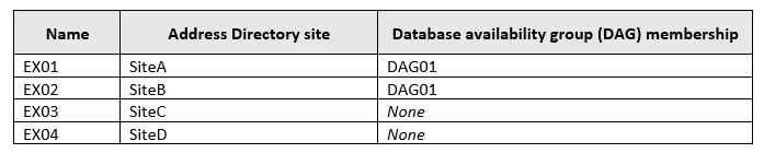 Exam MS-202: Question 10 - Image 2