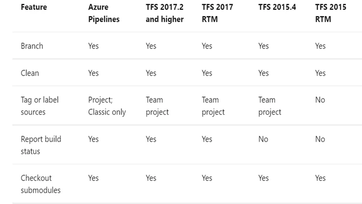 Exam AZ-400: Question 6 - Image 3